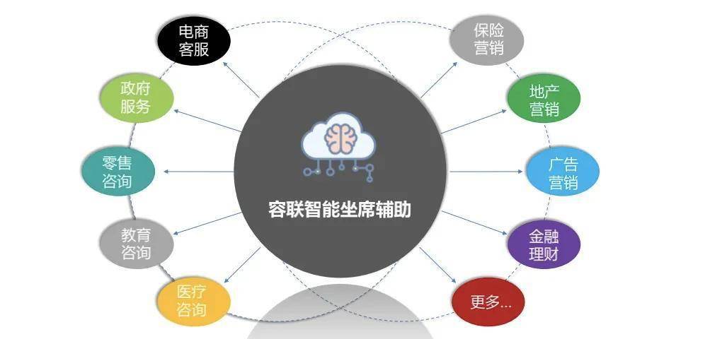 決勝智能客服下一個(gè)十年,容聯(lián)全面布局ai客服垂直化應(yīng)用_場(chǎng)景